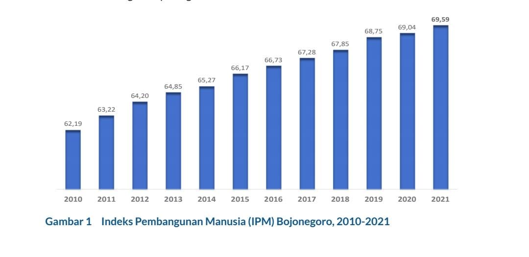 Terus Membaik, Capaian IPM Bojonegoro 2021 Tertinggi Keempat di Jatim