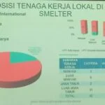 Serapan Tenaga Kerja Lokal Proyek Smelter Freeport Indonesia di Gresik Masih Rendah