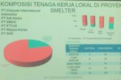 Serapan Tenaga Kerja Lokal Proyek Smelter Freeport Indonesia di Gresik Masih Rendah