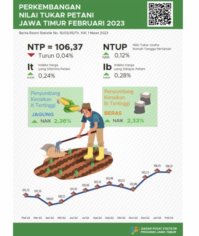 Februari 2023, NTP Jatim Sebesar 106,37